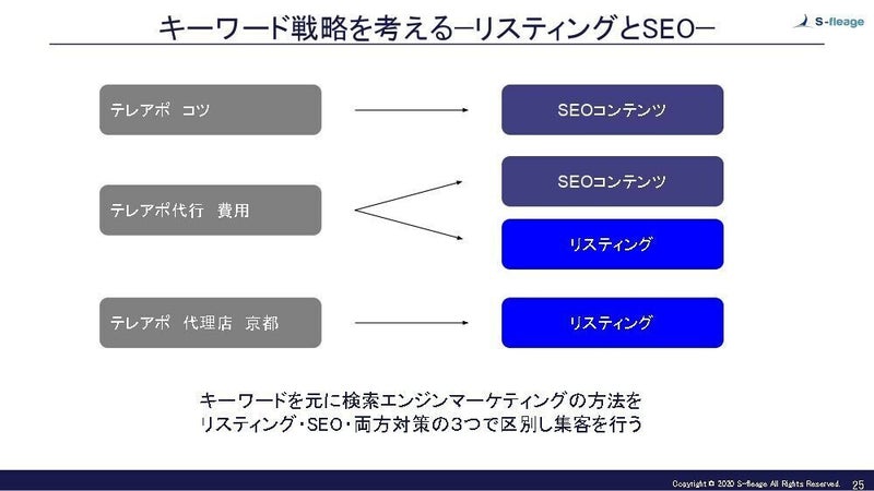 Googleリスティング広告で出稿するキーワードを論理的に根拠を持って選定する3つの方法7