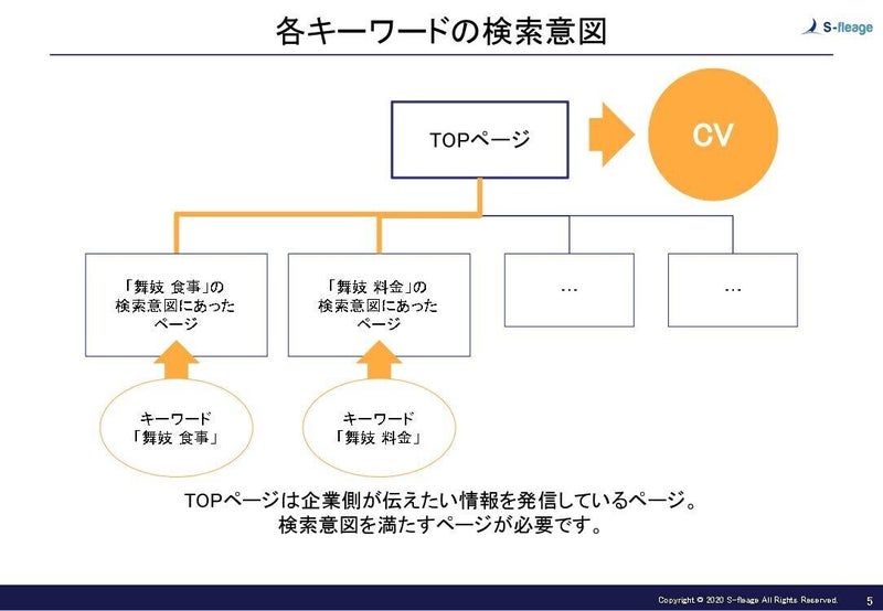 Google検索1ページ目に上位表示させるためのたった2つの検索意図分析方法 （初級編）3