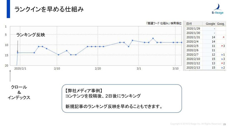 さらに「内部リンクを設置」することでクローリングされやすくなります。  上記画像を見ていただいた通り、内部リンクはクローラーが巡回する導線です。 クローラーが巡回しやすくするには、サイト内に内部リンクを張り巡らせることがポイントです。  クローラーは1度だけではなく、何度も回遊してサイトや記事を評価します。 そのため、クローラーに何度も重要なページへ来てもらう内部リンクの設計すると、クロールされる回数も増えてSEO的にも評価されます。