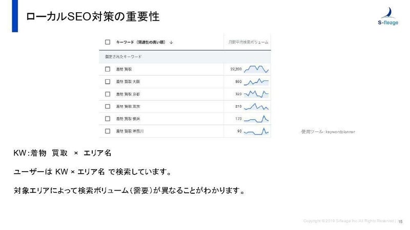 地域/エリアキーワードに対するSEO対策の重要性と上位表示を成功させる3つのポイント：前編3