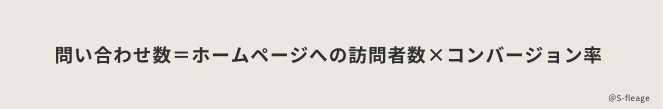 問い合わせ数＝ホームページへの訪問者数×コンバージョン率