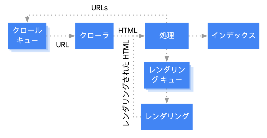 クローリングのしくみ