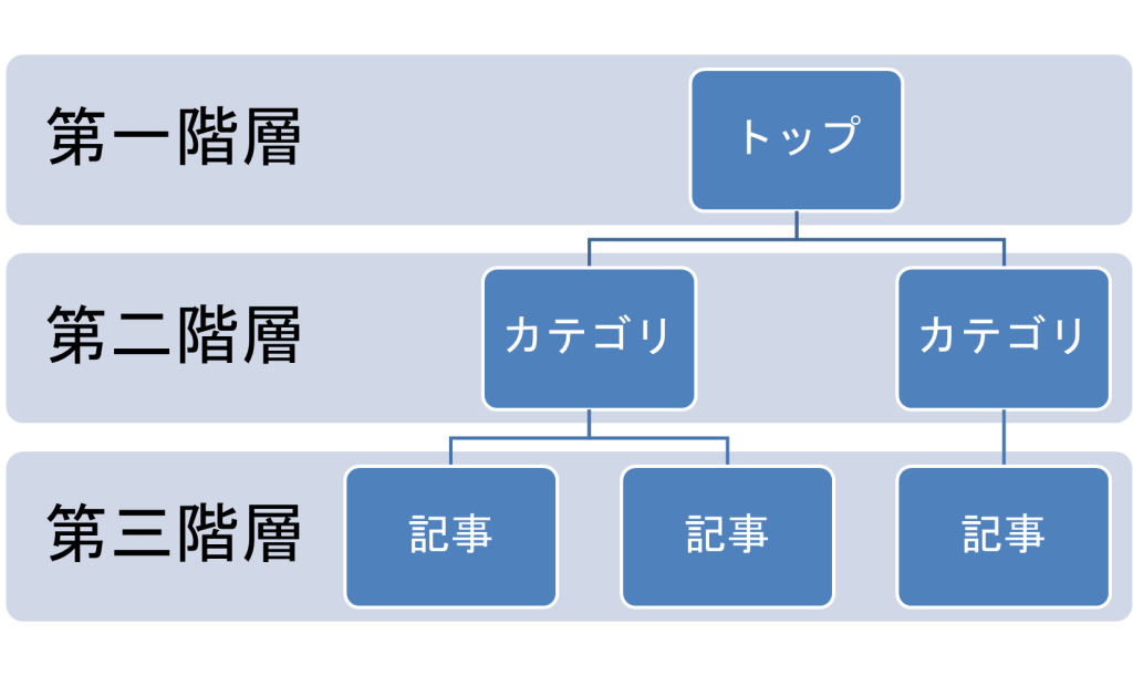 ウェブサイト 階層構造