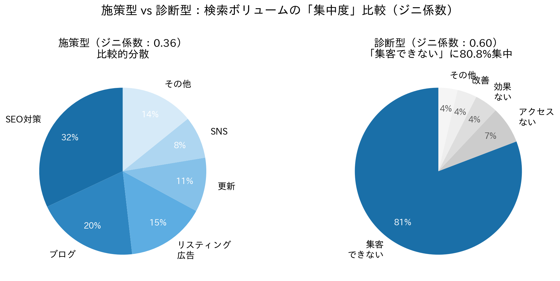 施策型と診断型のジニ係数比較