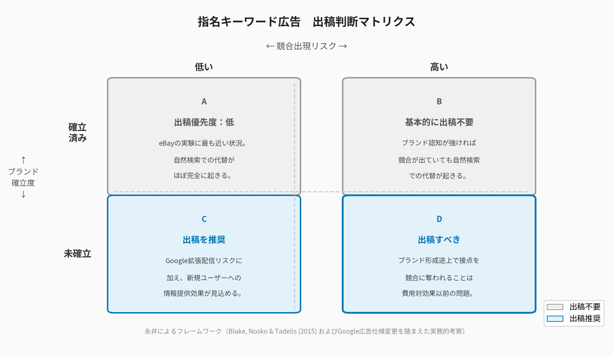 指名キーワード広告　出稿判断マトリクス